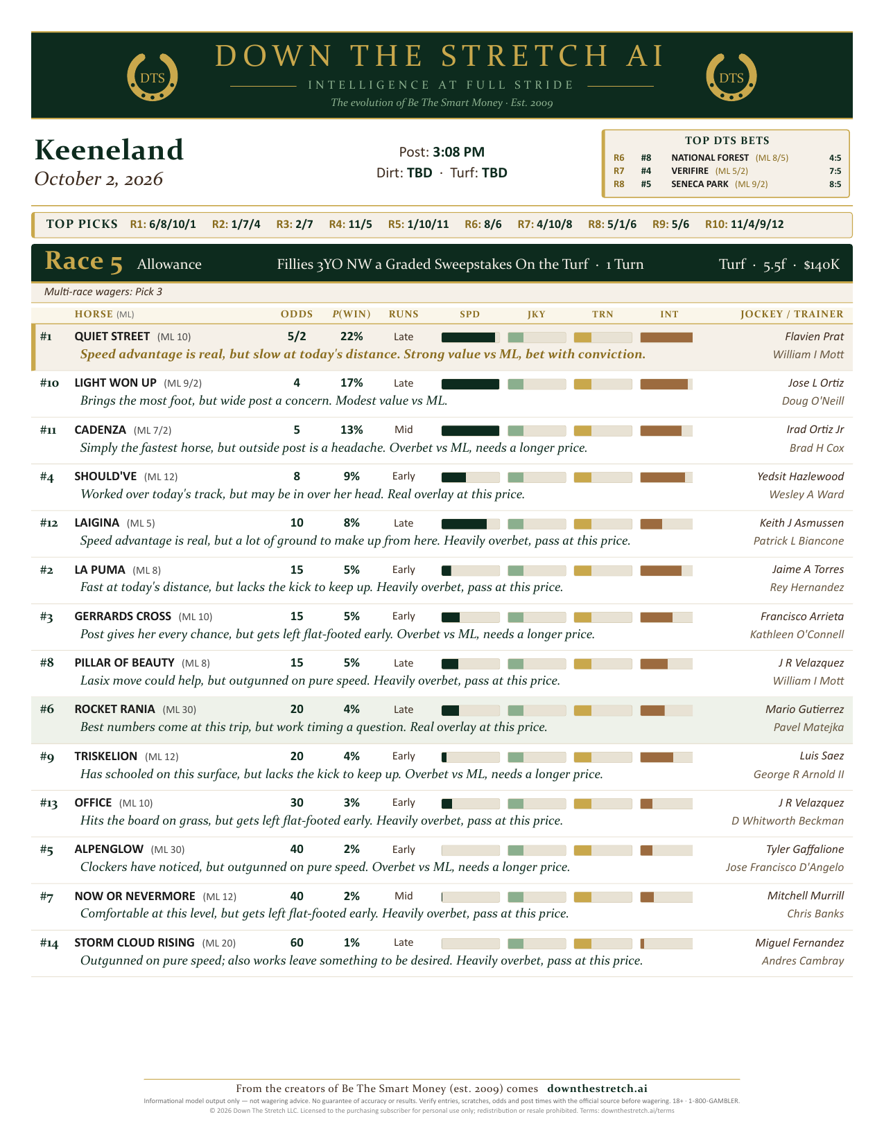 A Down The Stretch sheet page: Keeneland, October 2 2026, Race 5, a $140,000 turf allowance. Each horse row shows the model's DTS odds, win probability, running style, four strength bars, jockey and trainer, and a plain-English comment.