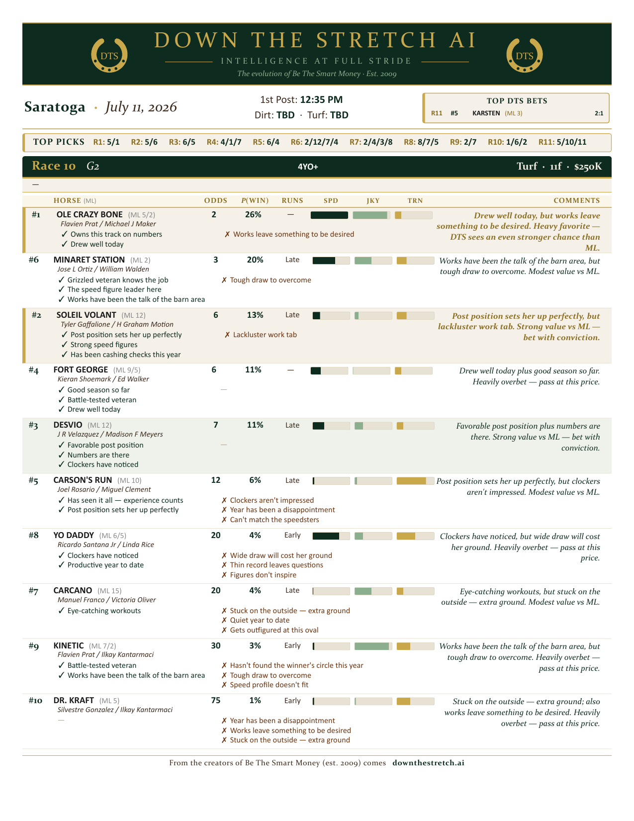 A Down The Stretch sheet page: Saratoga, July 11 2026, Race 10, a Grade 2 turf race worth $250,000. Ten horses with the model's odds, win probability, running style, strength bars and comments.